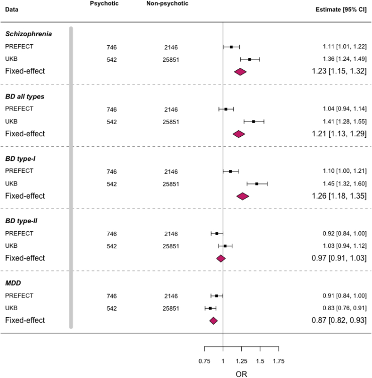 圖4：回歸分析探討了各種多基因風(fēng)險(xiǎn)評(píng)分（PRS）與精神性MDD發(fā)生之間的關(guān)聯(lián)。
