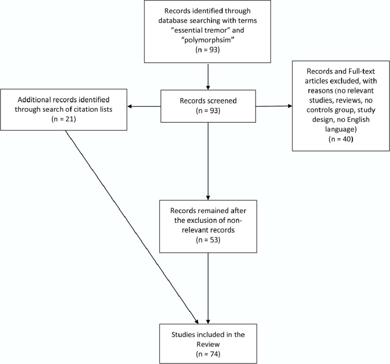 圖 1.流程圖展示了當前審查中所包含的基因解碼的選擇。