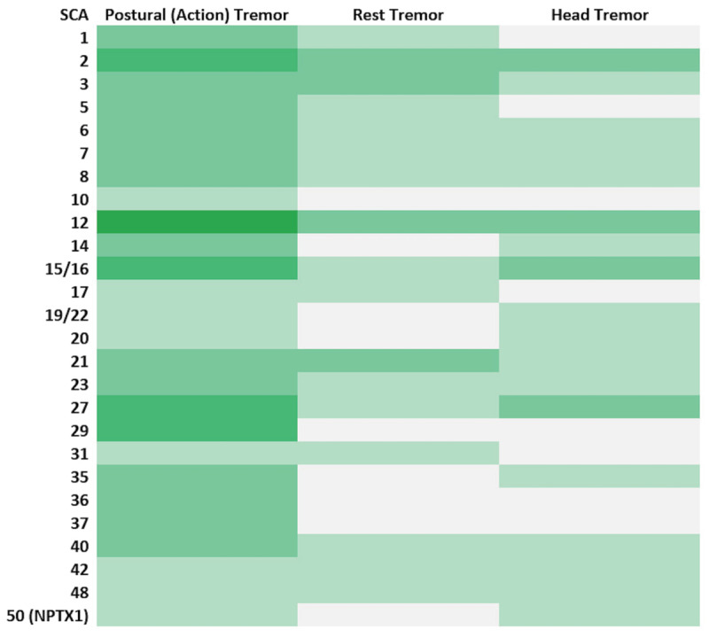 Heatmap showing tremor in different types of spinocerebellar ataxias